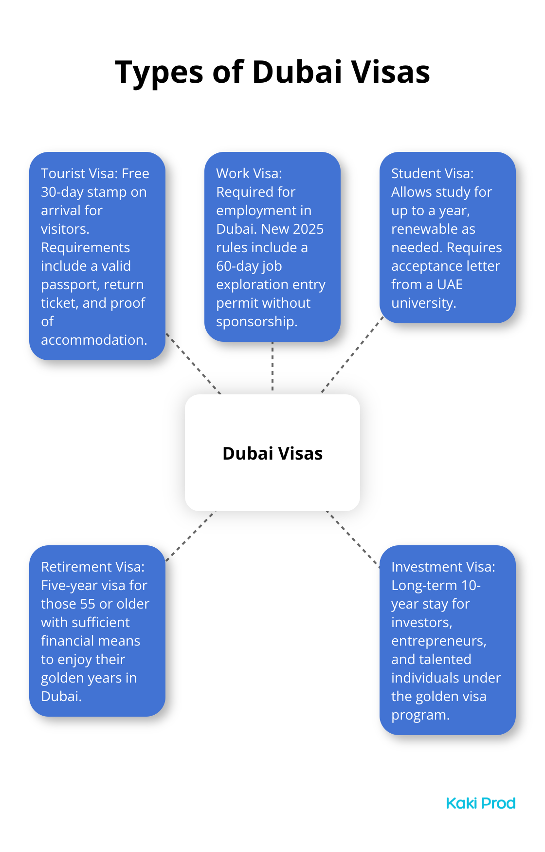 A hub and spoke chart showing five types of Dubai visas: Tourist, Work, Student, Retirement, and Investment visas. - Apply for Dubai visa online