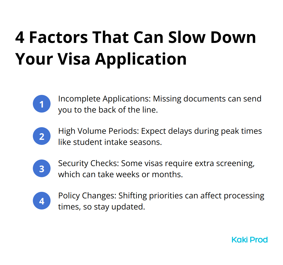 A list of four factors that can delay Australian visa applications: incomplete applications, high volume periods, security checks, and policy changes. - Australia visa processing time