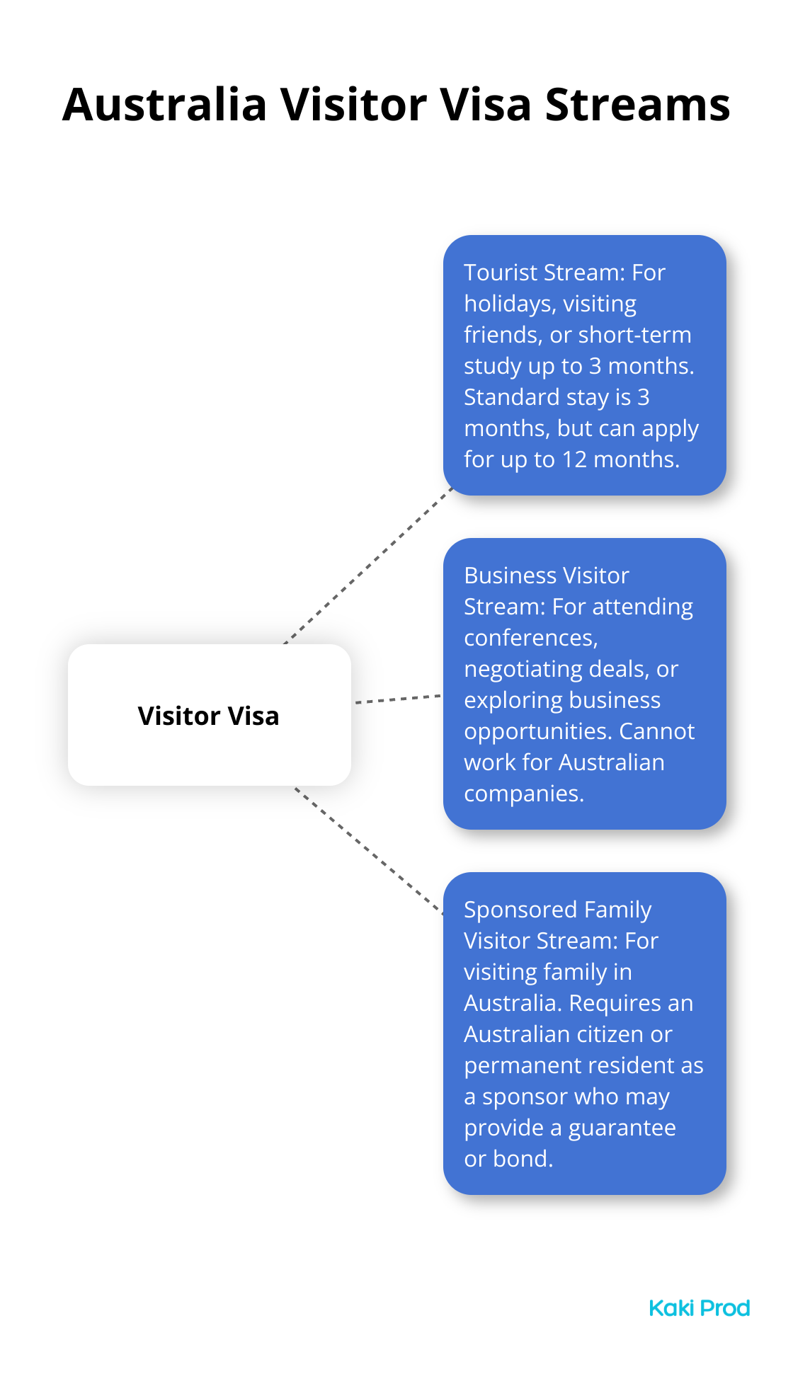 A hub and spoke chart showing the three main streams of the Australia Visitor Visa: Tourist Stream, Business Visitor Stream, and Sponsored Family Visitor Stream.