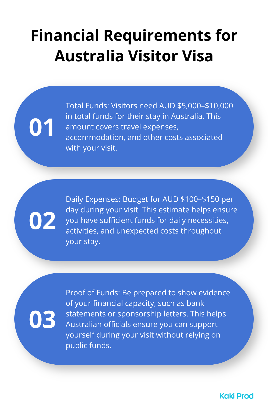 An ordered list chart showing the financial requirements for the Australia Visitor Visa, including total funds needed and estimated daily expenses. - Australia visitor visa requirements