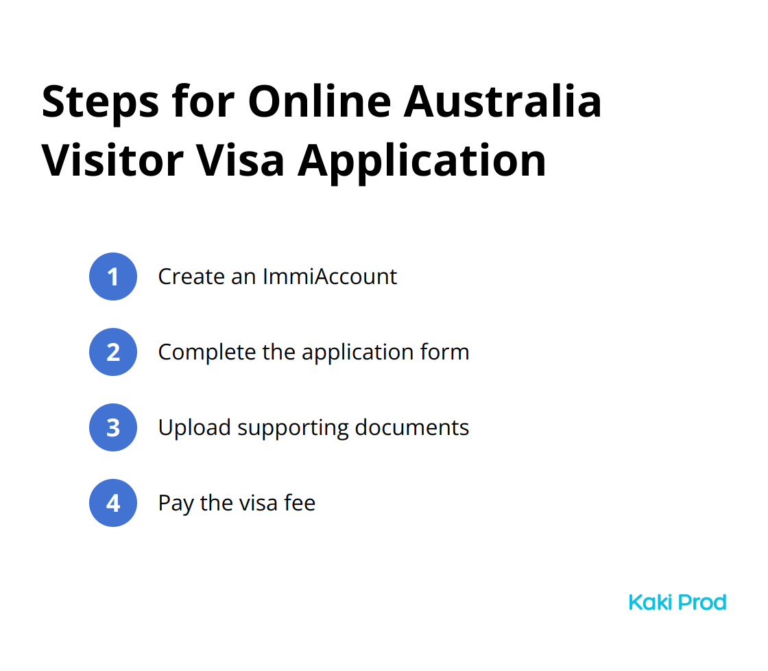 An ordered list chart showing the four steps to apply for an Australia Visitor Visa online: Create an ImmiAccount, Complete the application form, Upload supporting documents, and Pay the visa fee. - Australia visitor visa requirements