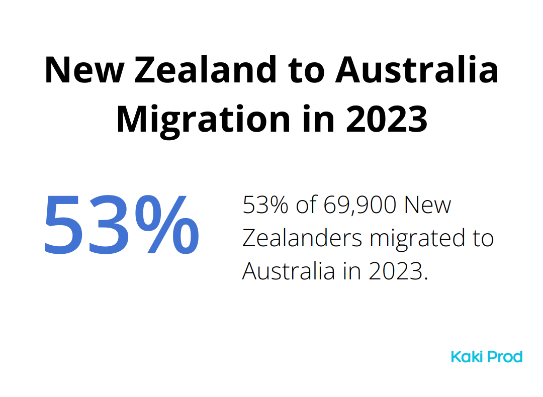 Pie chart showing 53% of 69,900 New Zealanders migrated to Australia in 2023 - Australia vs. New Zealand