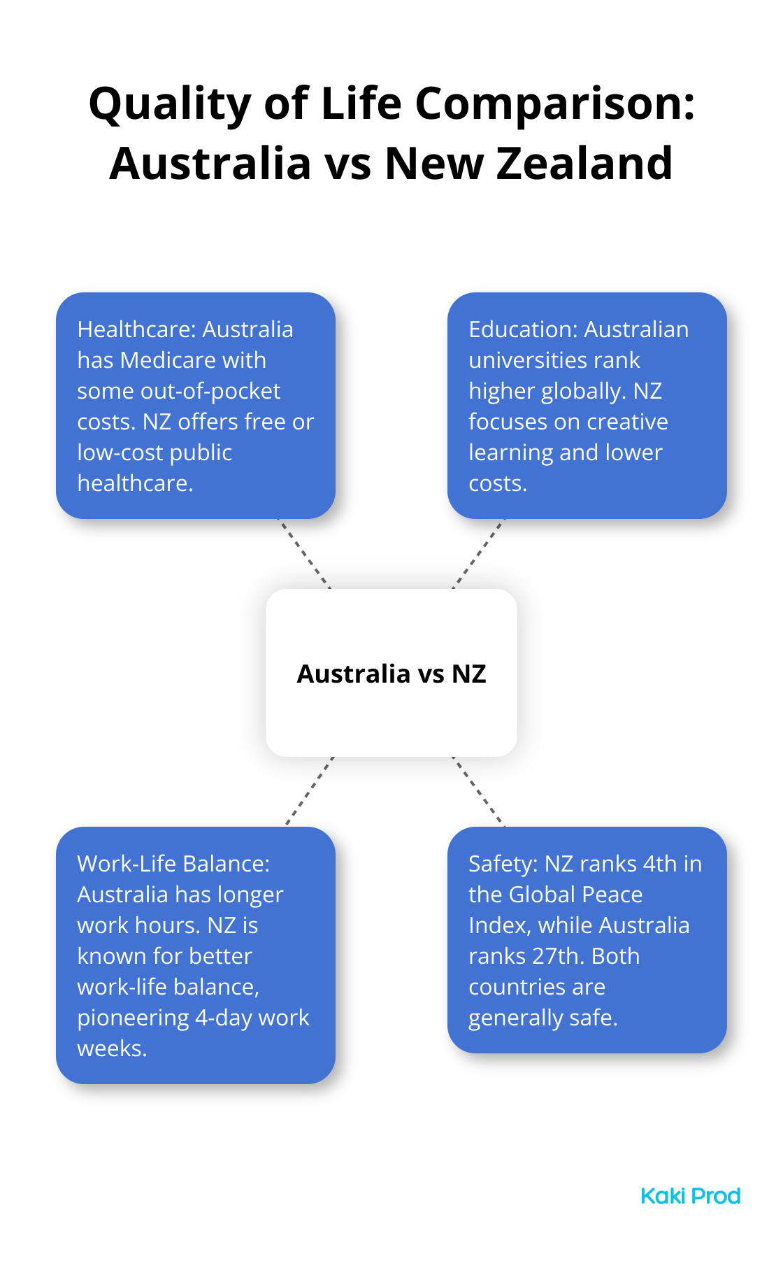 Hub and spoke chart comparing quality of life aspects between Australia and New Zealand