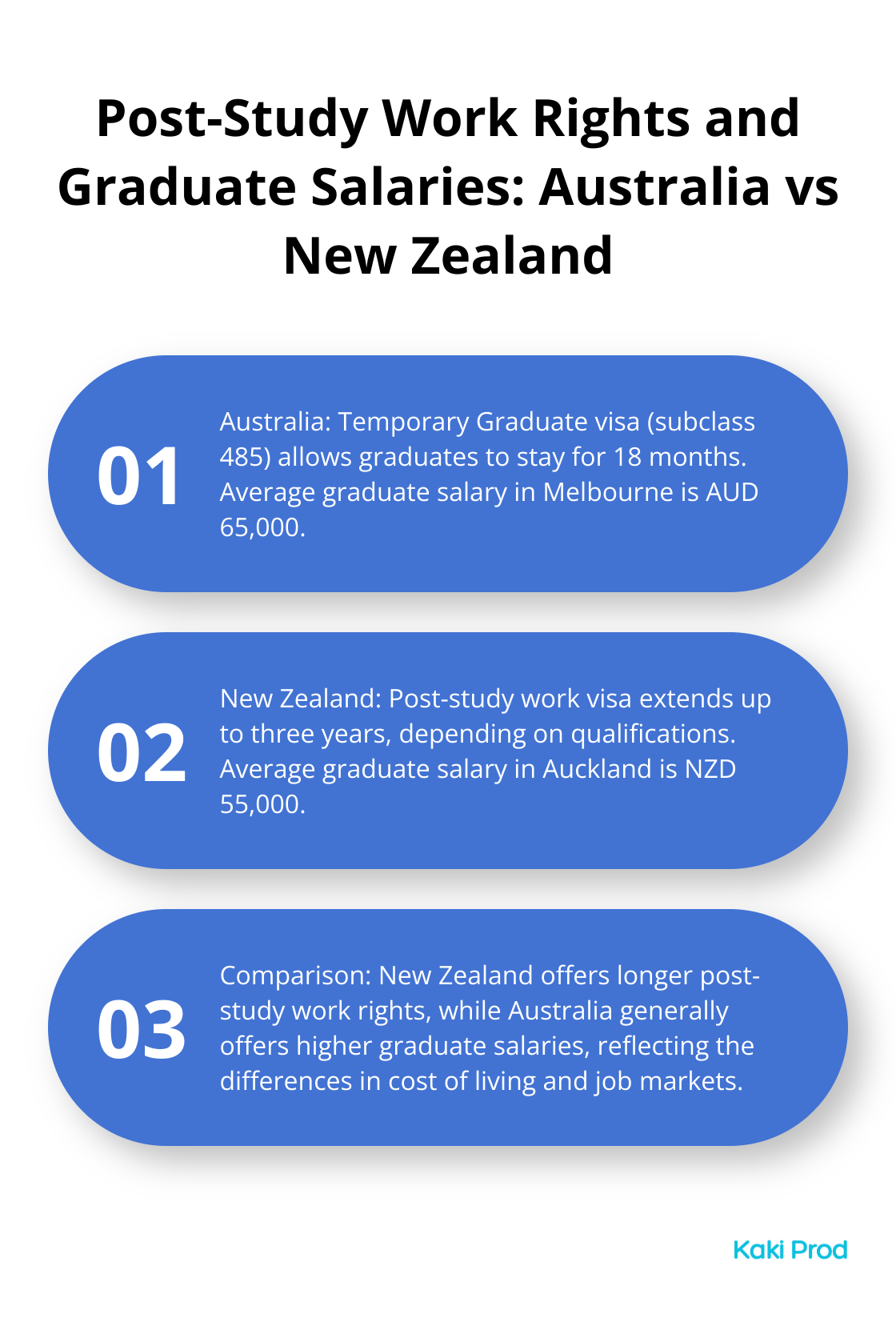 Ordered list chart comparing post-study work rights and graduate salaries in Australia and New Zealand - Australia vs. New Zealand
