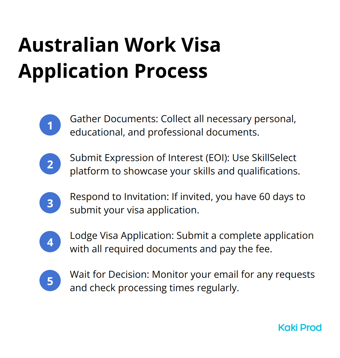 Ordered list showing five steps in the Australian work visa application process: Gather Documents, Submit Expression of Interest (EOI), Respond to Invitation, Lodge Visa Application, and Wait for Decision. - Australia work visa requirements