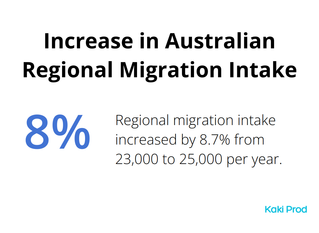 Chart showing the increase in Australian regional migration intake from 23,000 to 25,000 per year -  Australian Immigration