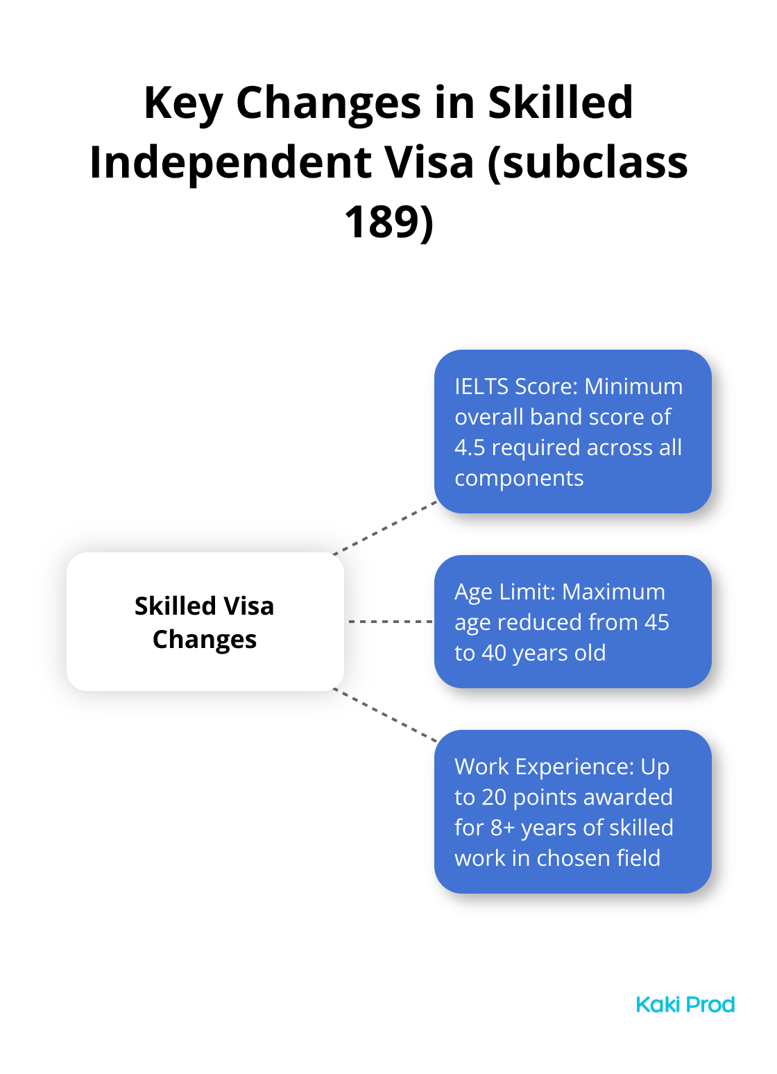 Hub and spoke chart showing key changes in Skilled Independent Visa (subclass 189) requirements for 2025