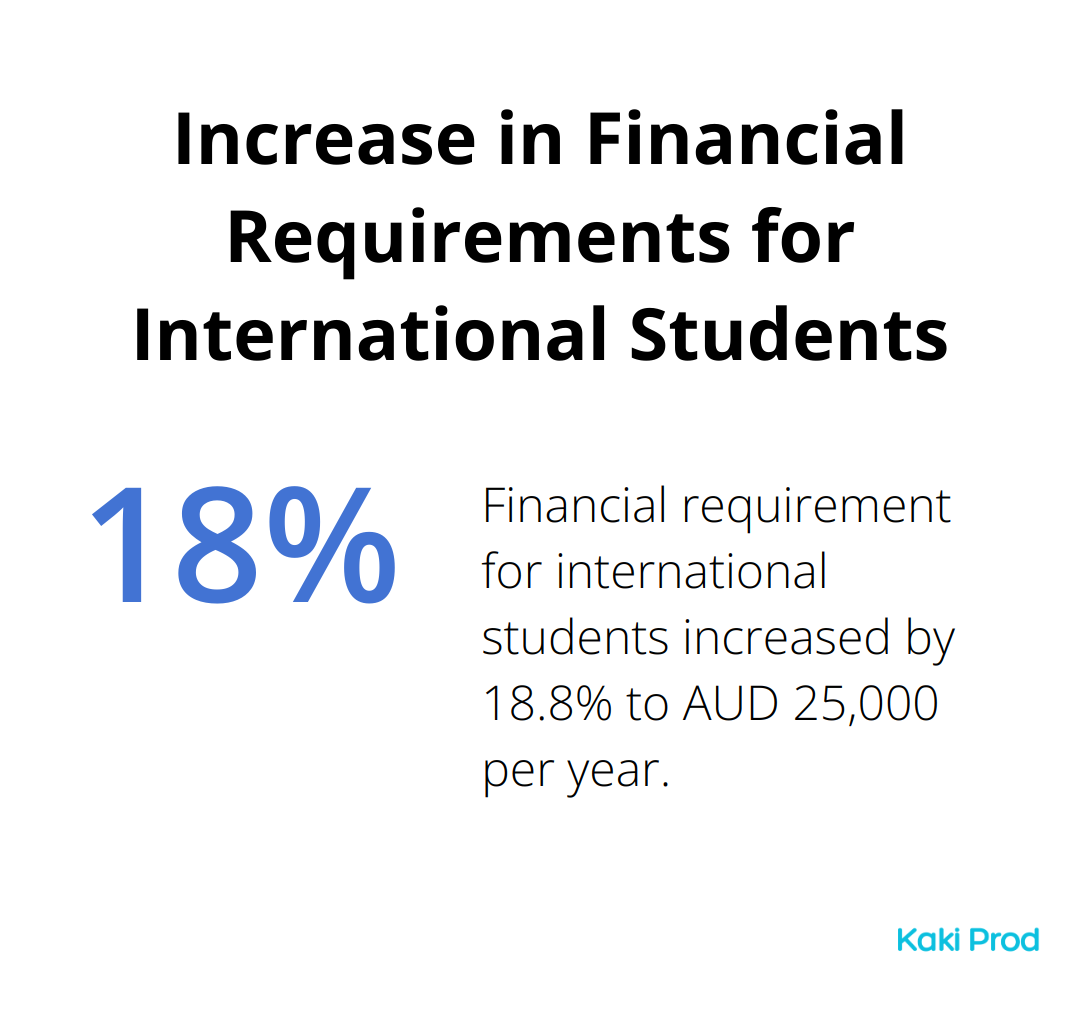 Chart showing the increase in financial requirements for international students in Australia from AUD 21,041 to AUD 25,000 per year -  Australian Immigration
