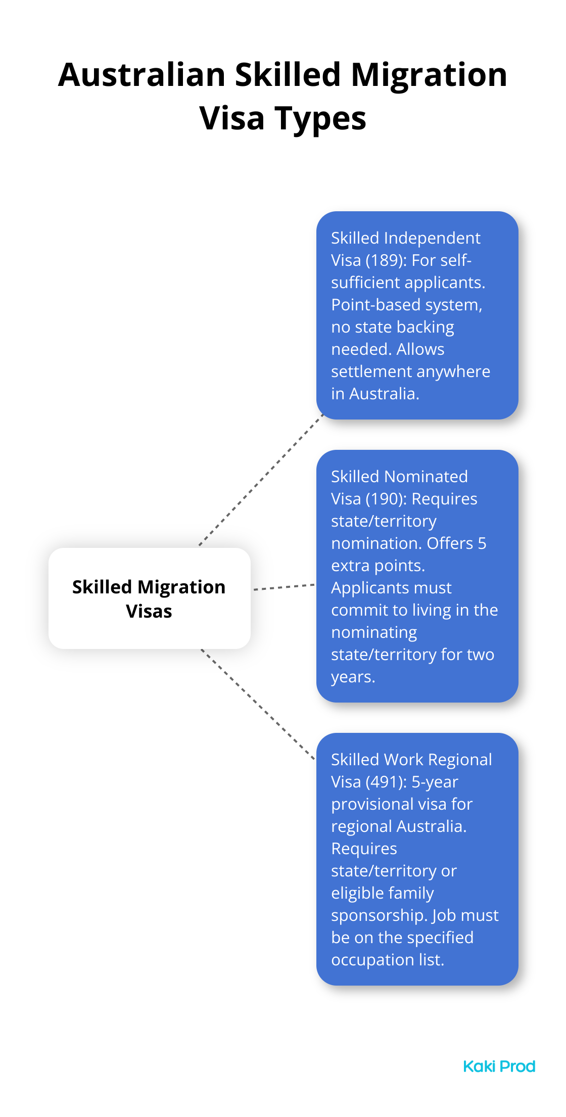 Hub and spoke chart showing three main types of Australian Skilled Migration Visas: Skilled Independent Visa (189), Skilled Nominated Visa (190), and Skilled Work Regional Visa (491)