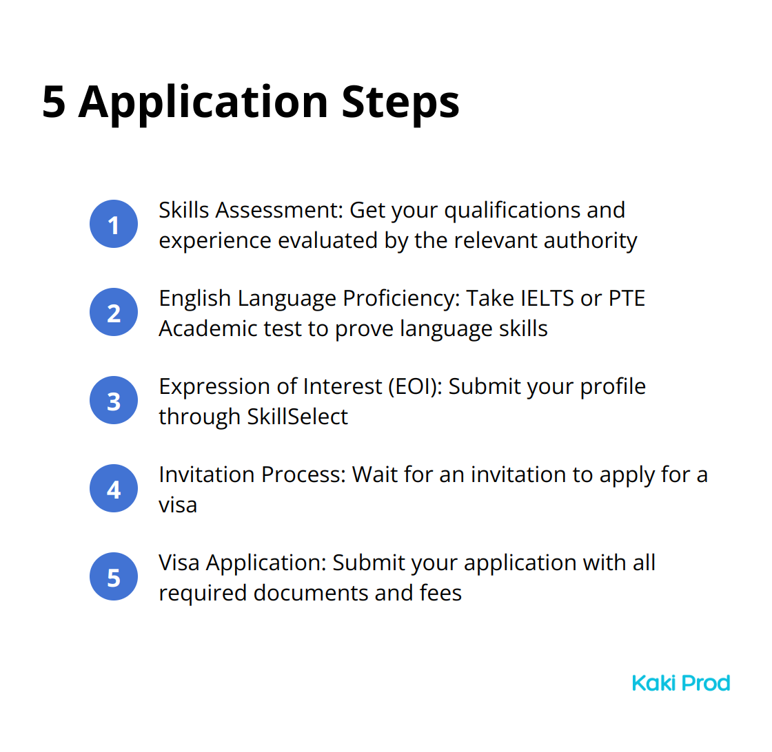 Ordered list chart showing the five main steps in the Australian Skilled Migration Application Process: Skills Assessment, English Language Proficiency, Expression of Interest, Invitation Process, and Visa Application