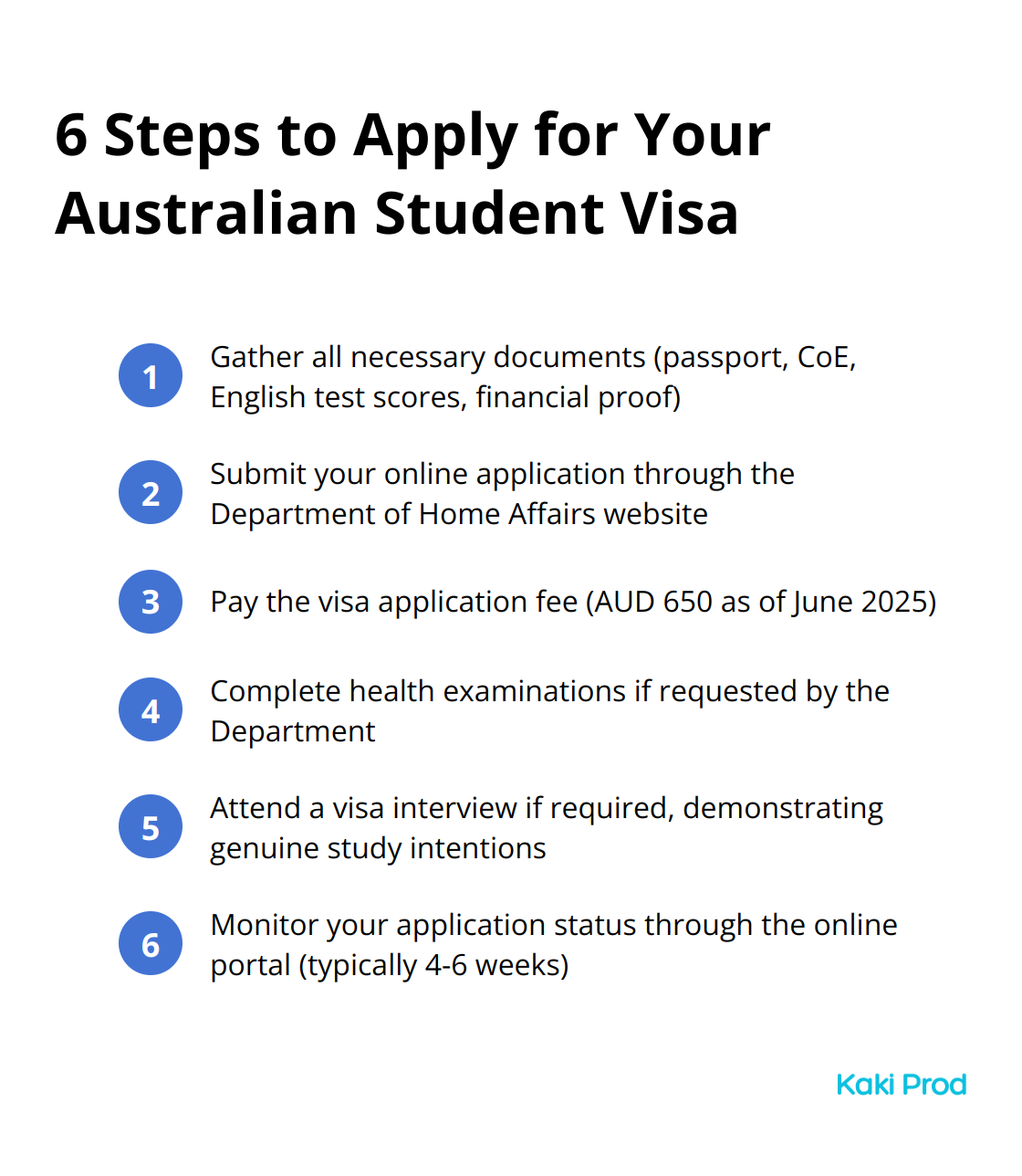 Ordered list of six steps to apply for an Australian student visa: gather documents, submit online application, pay visa fee, complete health examinations, attend visa interview if required, and monitor application status