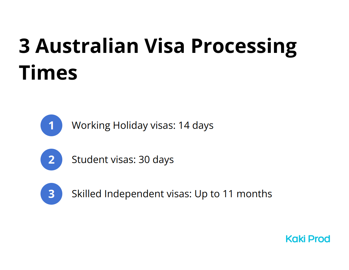 Chart showing processing times for different Australian visa types: Working Holiday visas take 14 days, Student visas take 30 days, and Skilled Independent visas take up to 11 months.