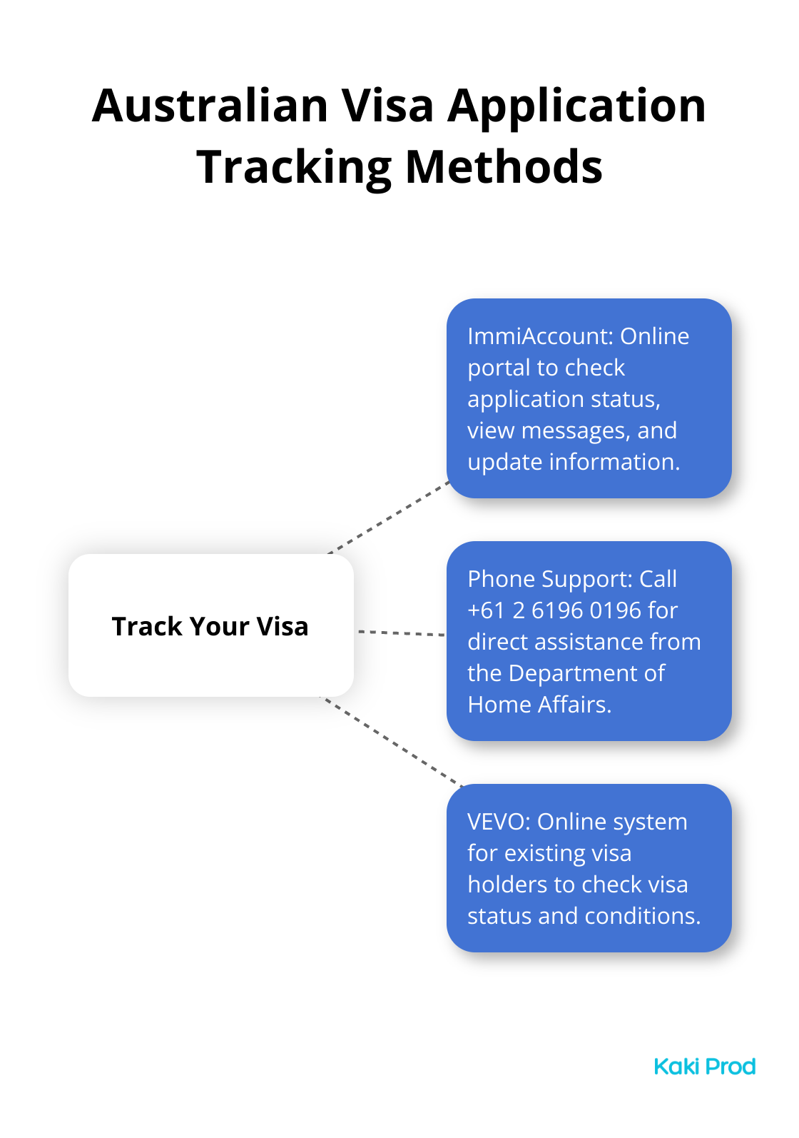 Hub and spoke chart showing different methods to track Australian visa applications: ImmiAccount, Phone Support, and VEVO system. - Australian Visa Application Status