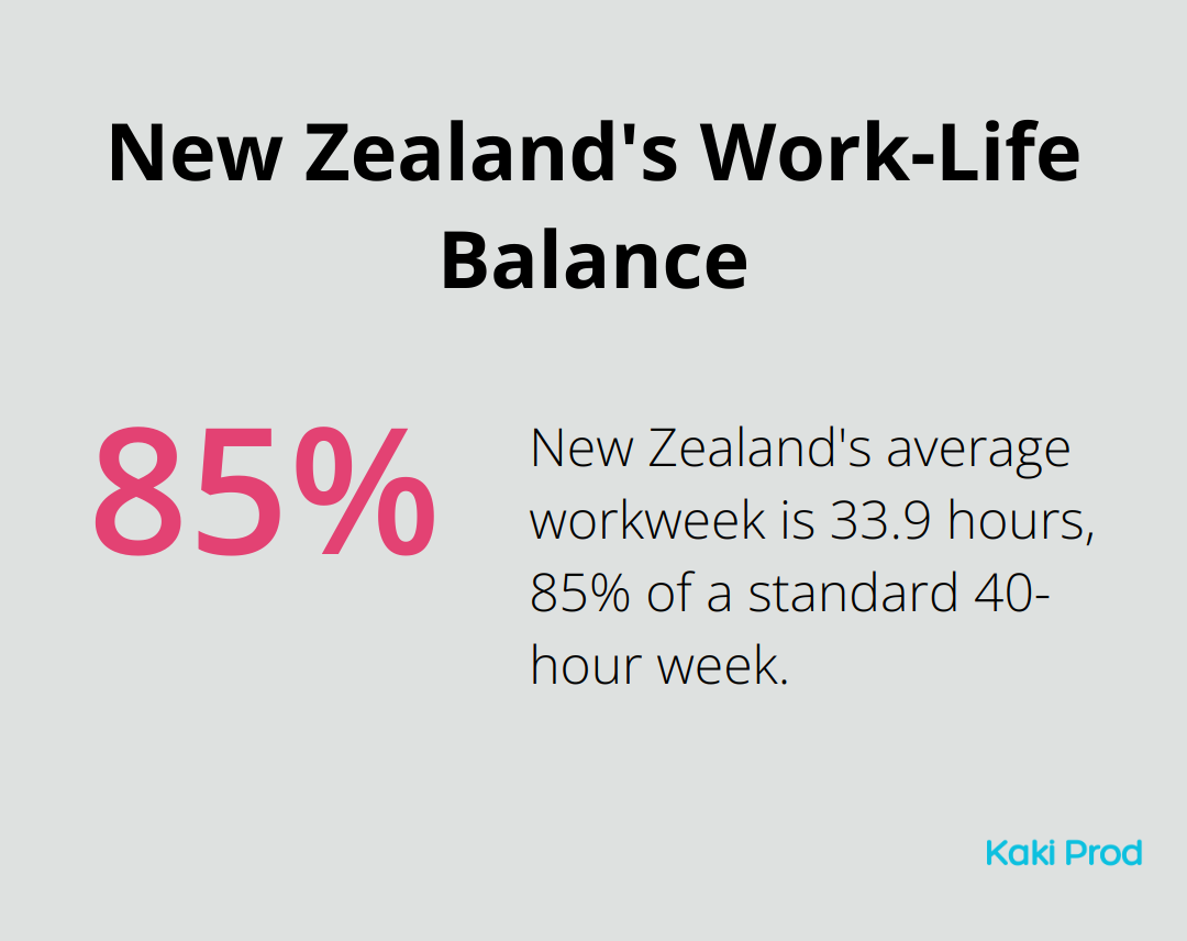 Chart showing New Zealand's average workweek of 33.9 hours compared to a standard 40-hour week
