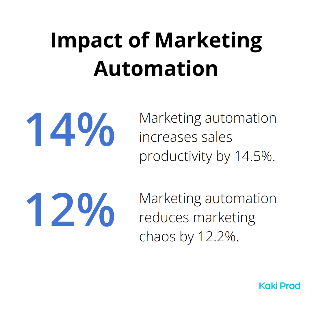 Chart showing marketing automation boosts sales productivity by 14.5% and reduces marketing chaos by 12.2%