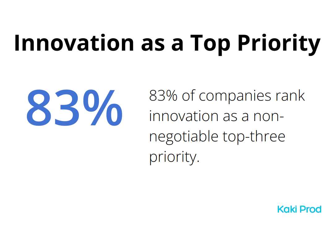 Chart showing 83% of companies consider innovation a top-three priority - business scaling