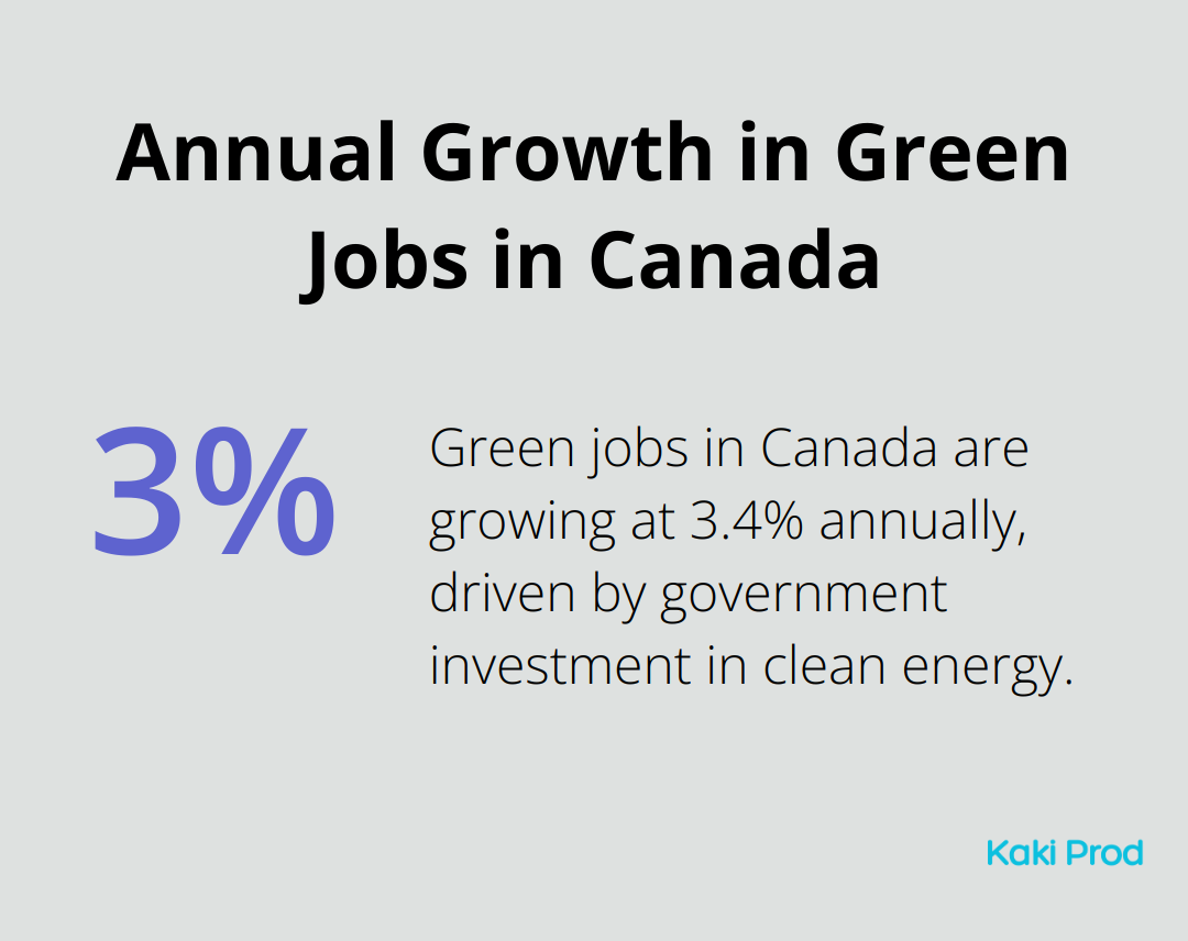 Pie chart showing 3.4% annual growth in green jobs in Canada - Canada or USA