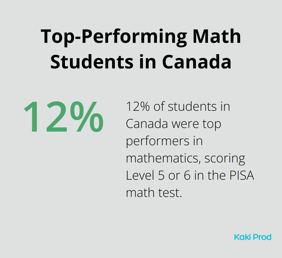 Pie chart showing 12% of Canadian students as top performers in PISA math test - Canada or USA