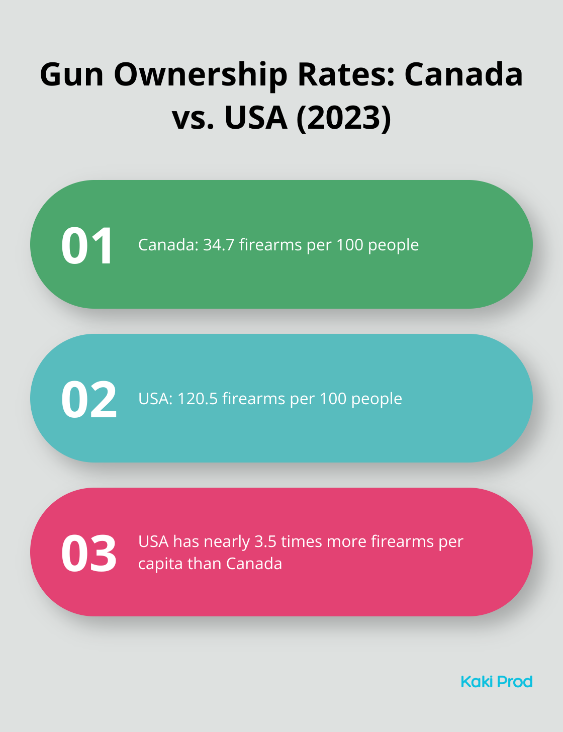 Ordered list chart comparing gun ownership rates in Canada and the USA