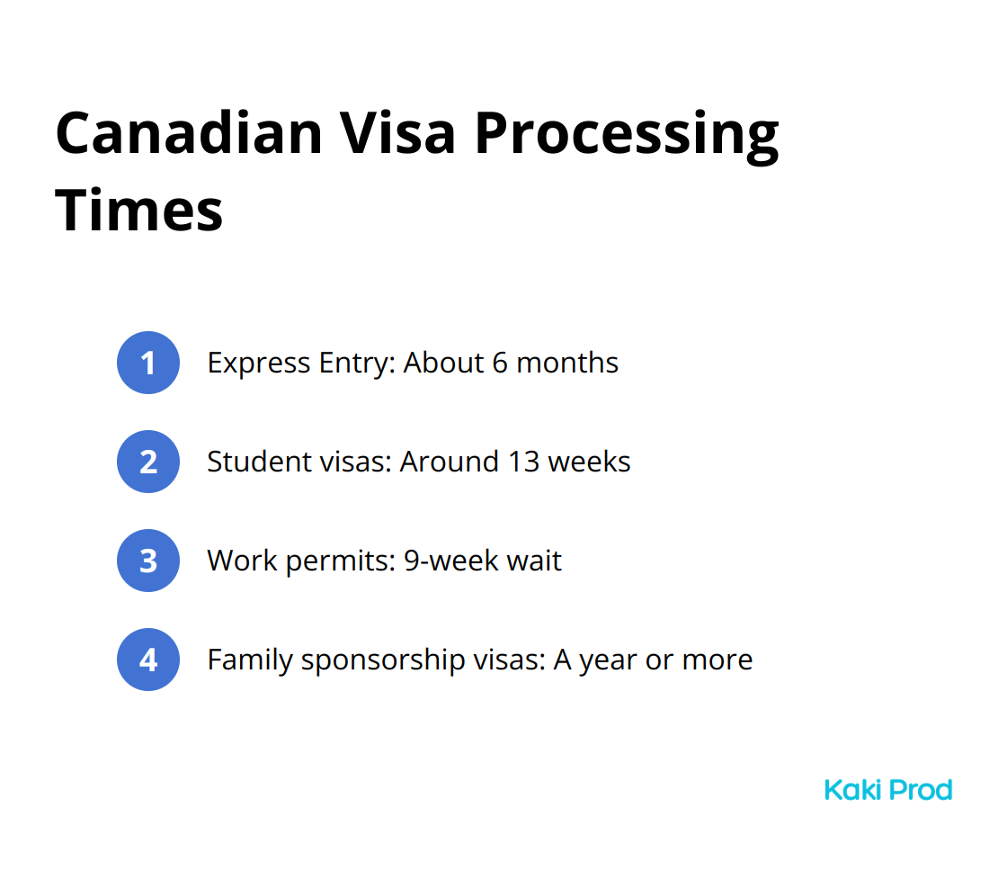 A chart showing processing times for different Canadian visa types: Express Entry (6 months), Student visas (13 weeks), Work permits (9 weeks), and Family sponsorship visas (1 year or more). - Canada visa processing time