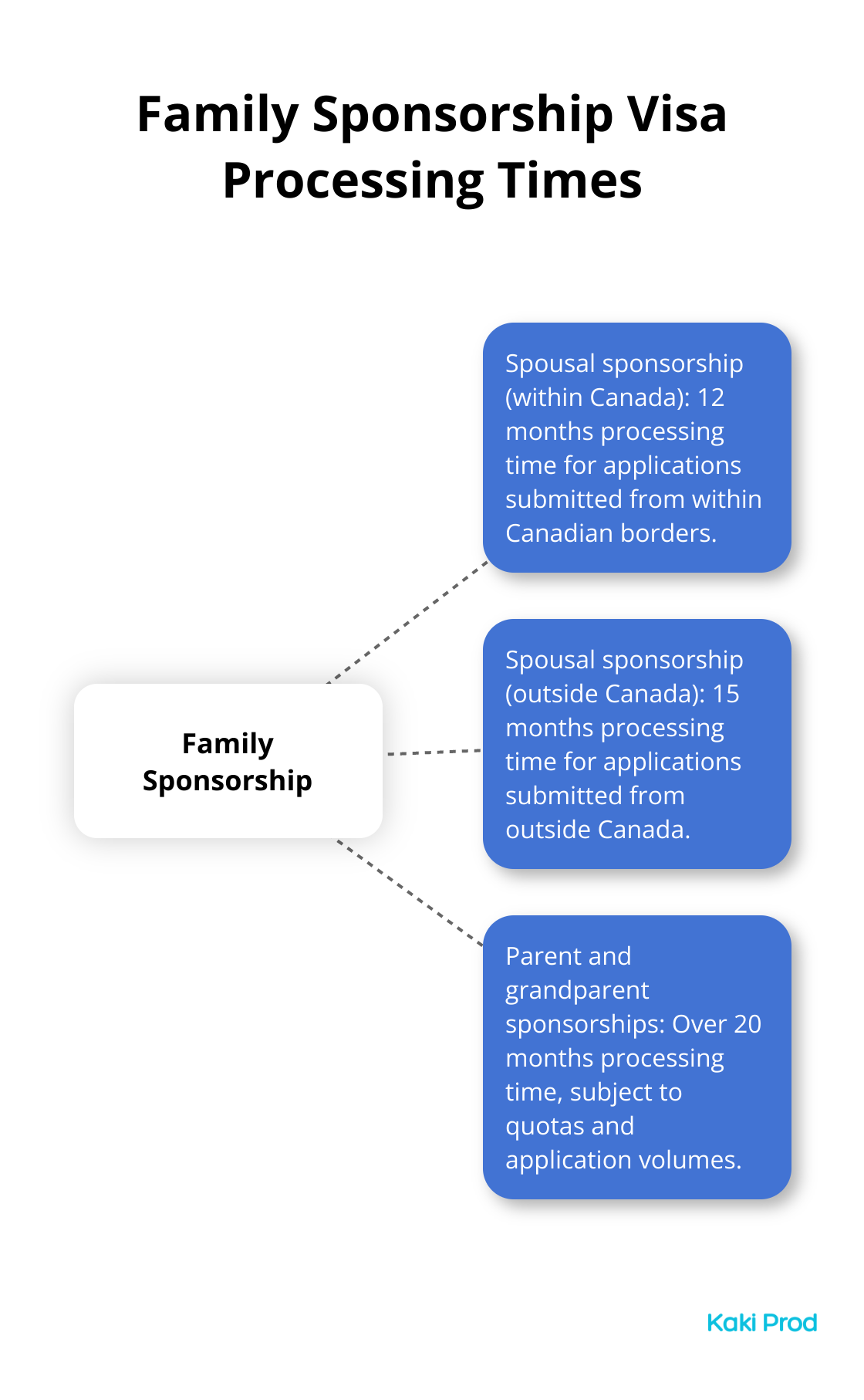 A hub and spoke chart showing processing times for different types of family sponsorship visas in Canada. - Canada visa processing time