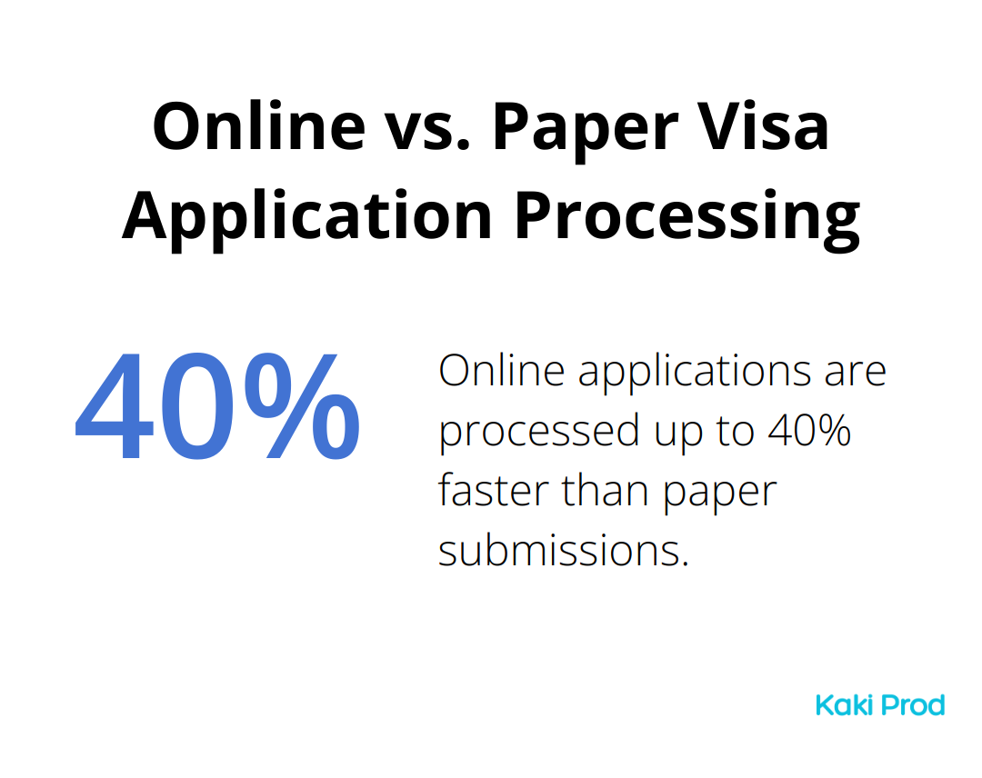 A percentage chart showing that online visa applications are processed up to 40% faster than paper applications.