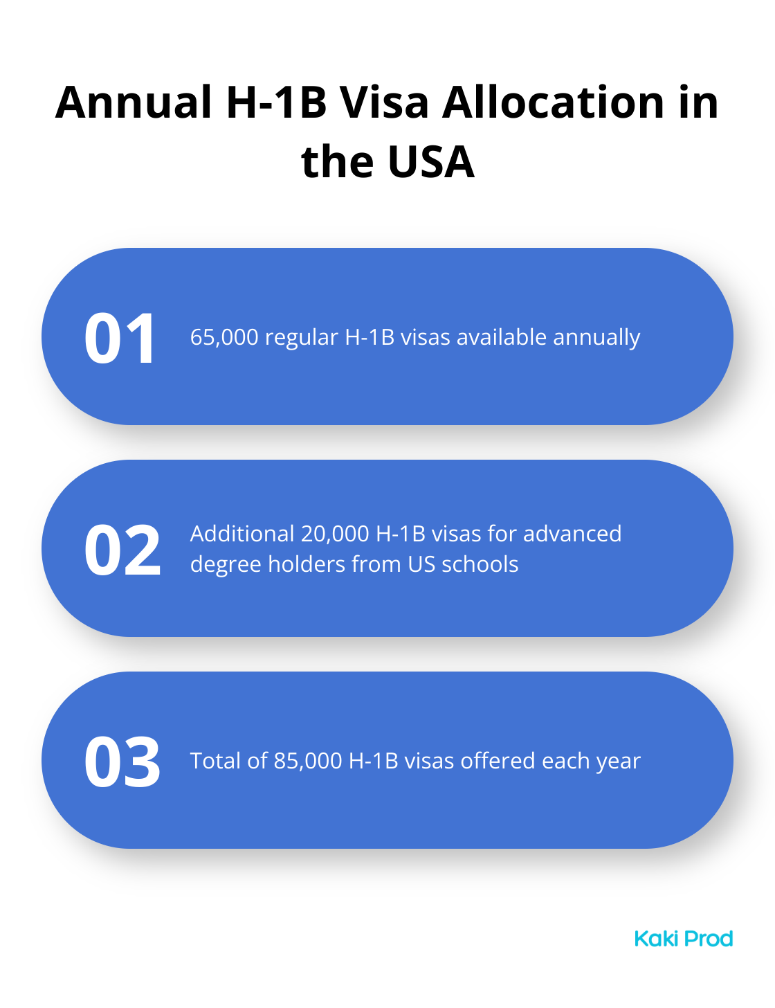 Breakdown of H-1B visa allocation in the USA: 65,000 regular visas and 20,000 for advanced degree holders - Canada vs. USA