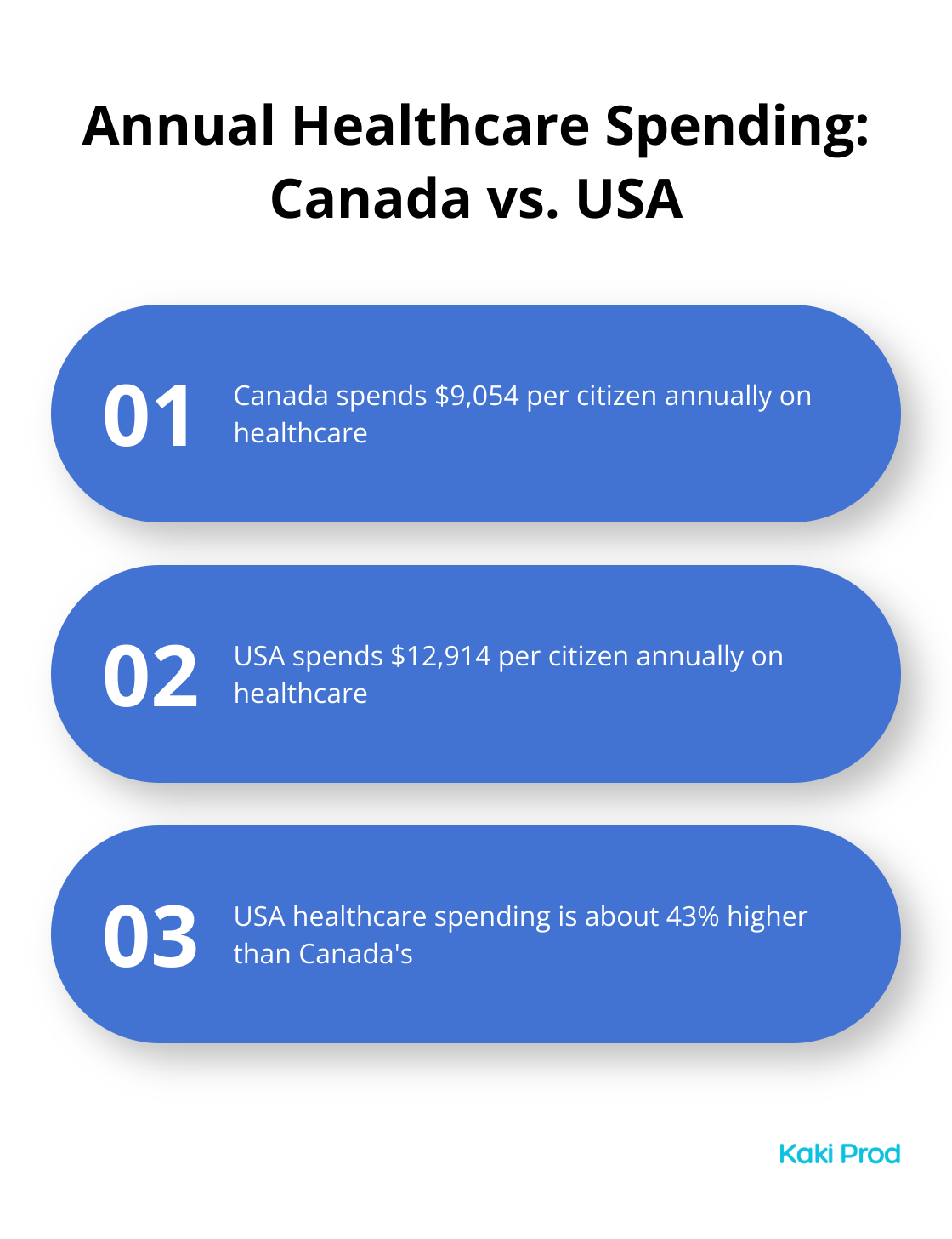 Comparison of annual healthcare spending per citizen: Canada $9,054 vs. USA $12,914 - Canada vs. USA