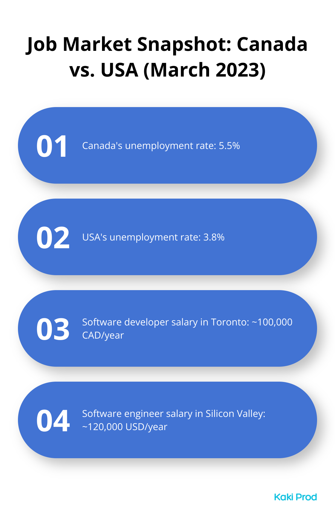 Comparison of unemployment rates and software developer salaries in Canada and the USA