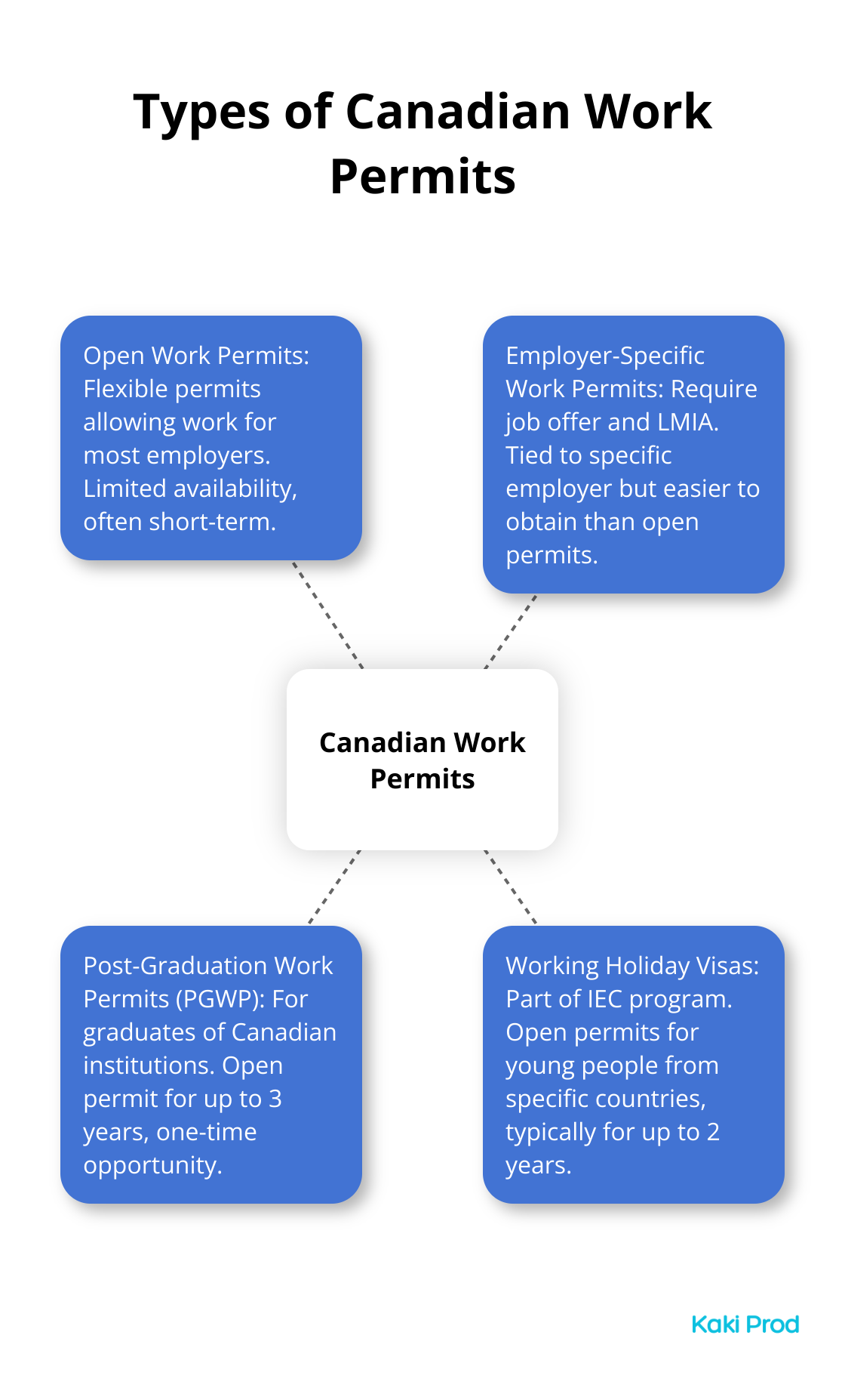 Hub and spoke chart showing four types of Canadian work permits: Open Work Permits, Employer-Specific Work Permits, Post-Graduation Work Permits, and Working Holiday Visas. - Canada work permit requirements