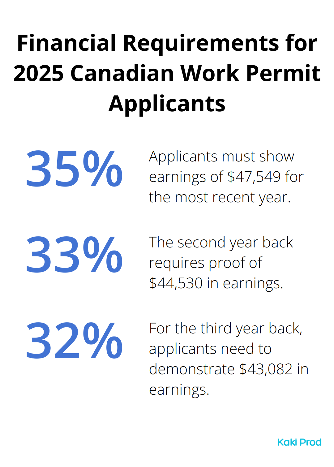 Percentage chart showing the relative financial requirements for Canadian work permit applicants in 2025, based on the past three years' earnings.