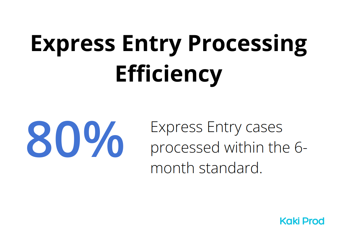 Pie chart showing 80% of Express Entry cases processed within 6 months - Canadian Immigration Application Status