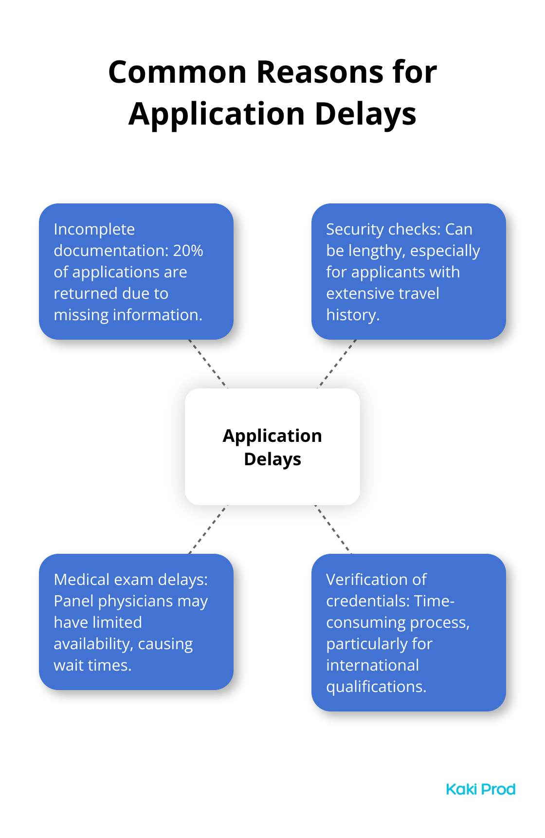 Hub and spoke chart showing common reasons for Canadian immigration application delays