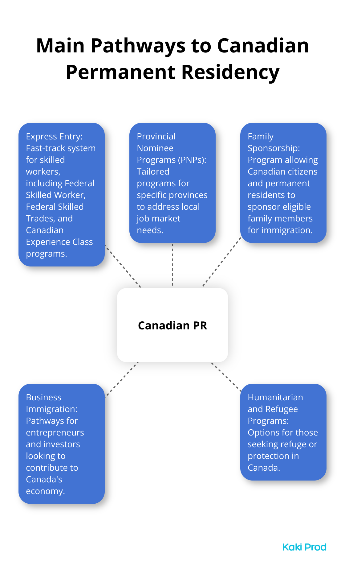 A hub and spoke chart showing five main pathways to Canadian Permanent Residency: Express Entry, Provincial Nominee Programs, Family Sponsorship, Business Immigration, and Humanitarian and Refugee Programs.