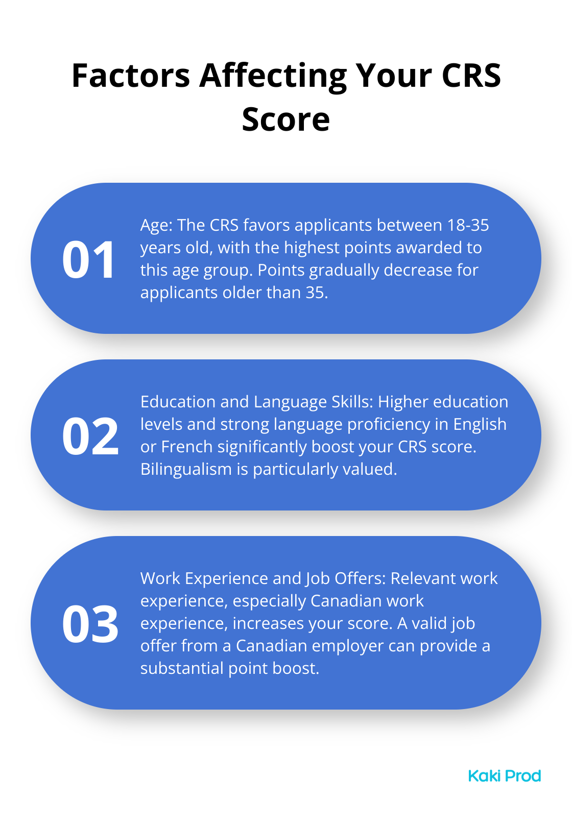 An ordered list chart showing three main factors that affect your Comprehensive Ranking System (CRS) score: Age, Education and Language Skills, and Work Experience and Job Offers. - Canadian Permanent Residency