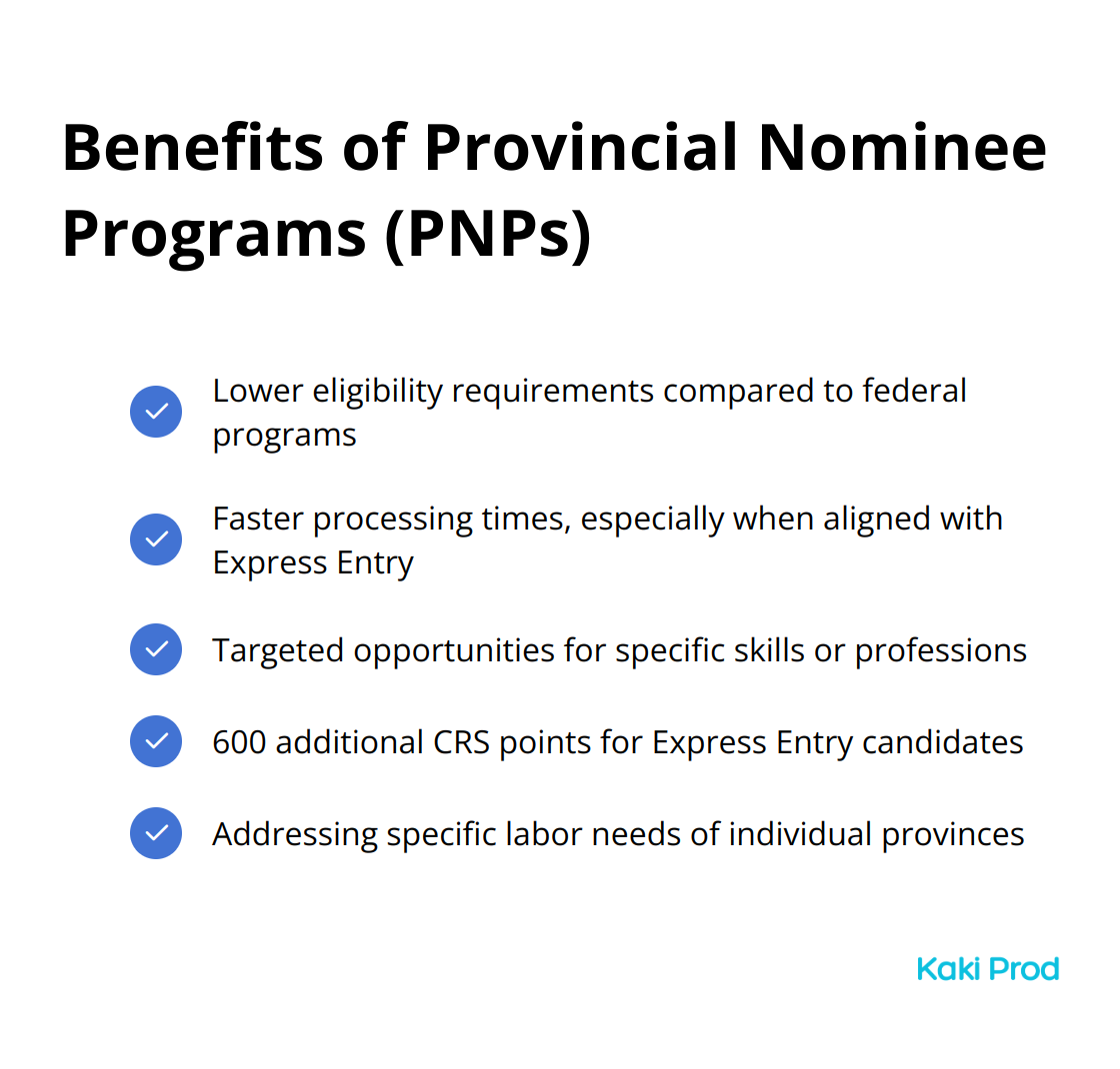 A checkmark list chart highlighting five key benefits of Provincial Nominee Programs: Lower eligibility requirements, faster processing times, targeted opportunities, Express Entry boost, and addressing local labor needs.