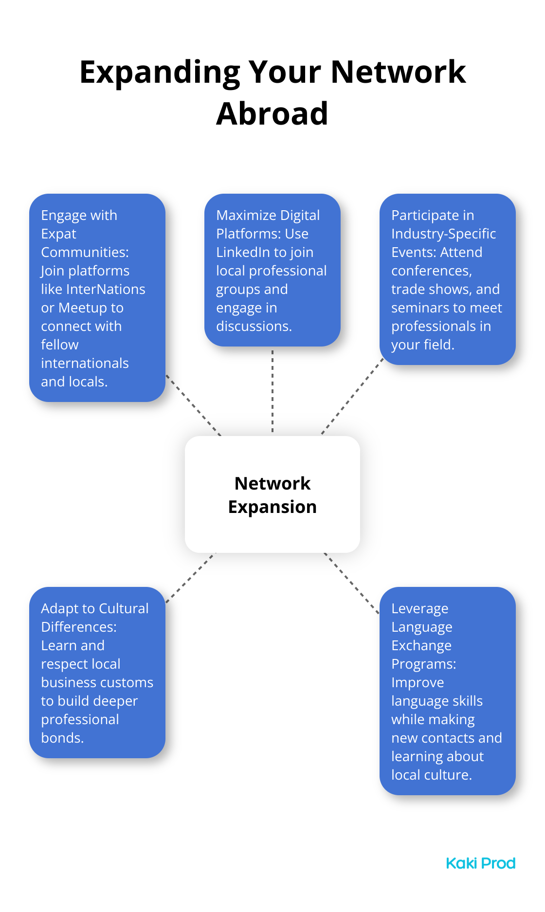 Hub and spoke chart showing five ways to expand your network abroad: Engage with Expat Communities, Maximize Digital Platforms, Participate in Industry-Specific Events, Adapt to Cultural Differences, and Leverage Language Exchange Programs