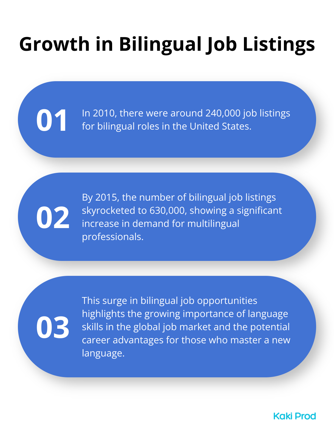 Ordered list chart showing the increase in bilingual job listings from 2010 to 2015 and its implications - Career transition