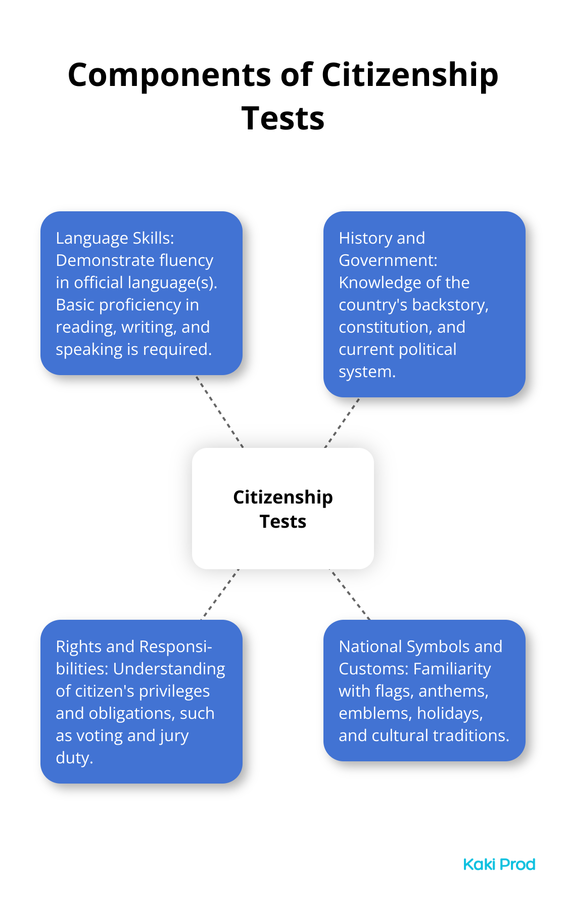 A hub and spoke chart showing the four main components of citizenship tests: Language Skills, History and Government, Rights and Responsibilities, and National Symbols and Customs.