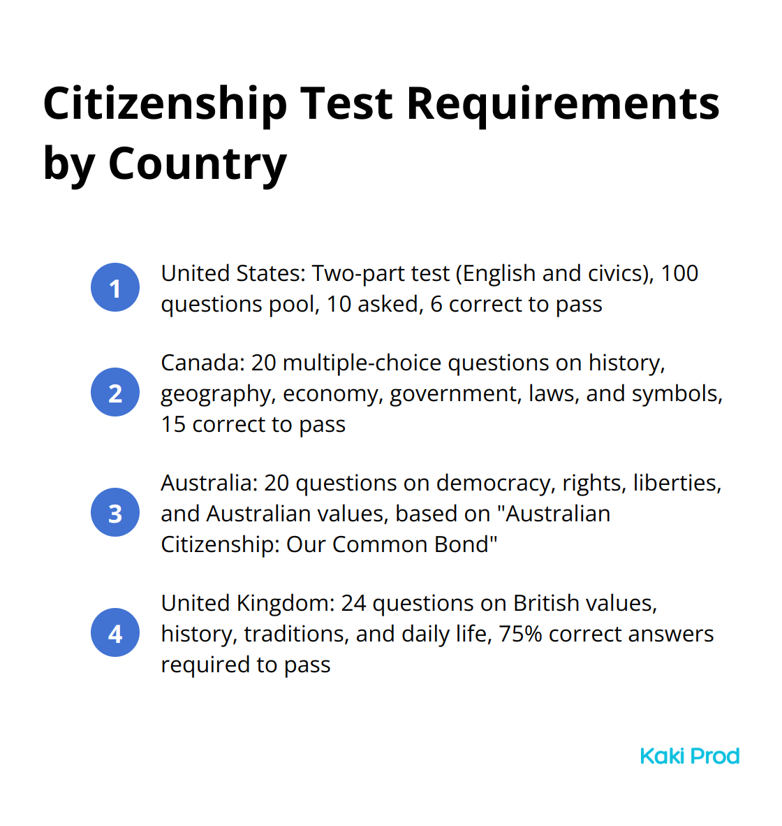 An ordered list comparing citizenship test requirements in the United States, Canada, Australia, and the United Kingdom, highlighting key aspects of each test.