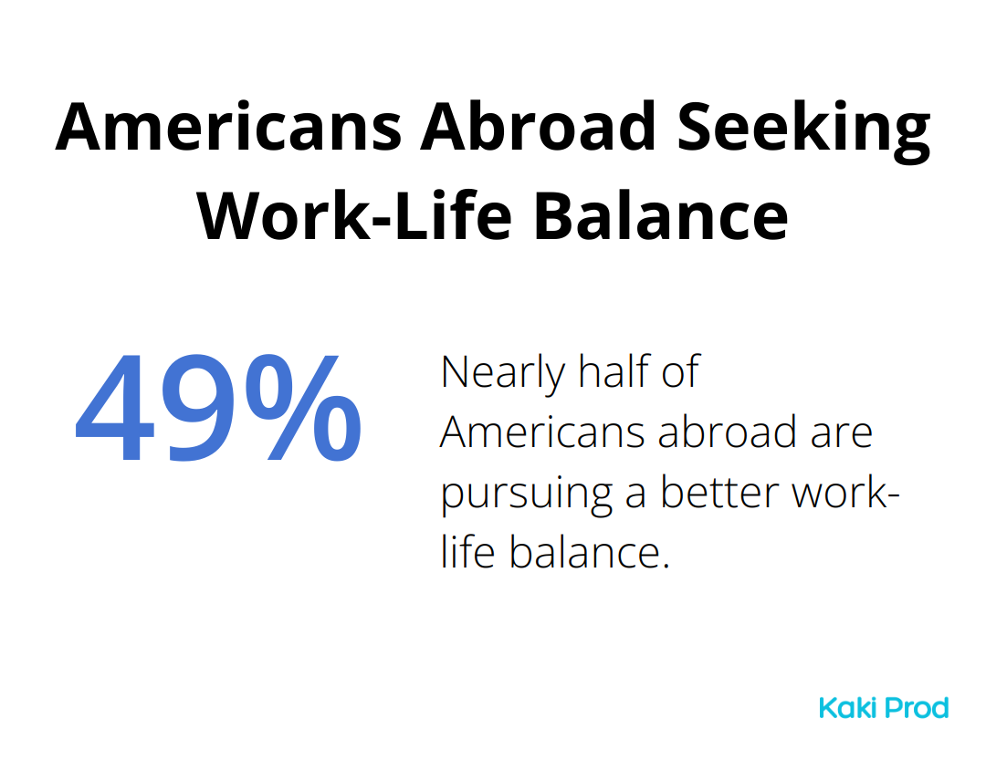 Pie chart showing 49% of Americans abroad are chasing work-life balance - Cost comparison