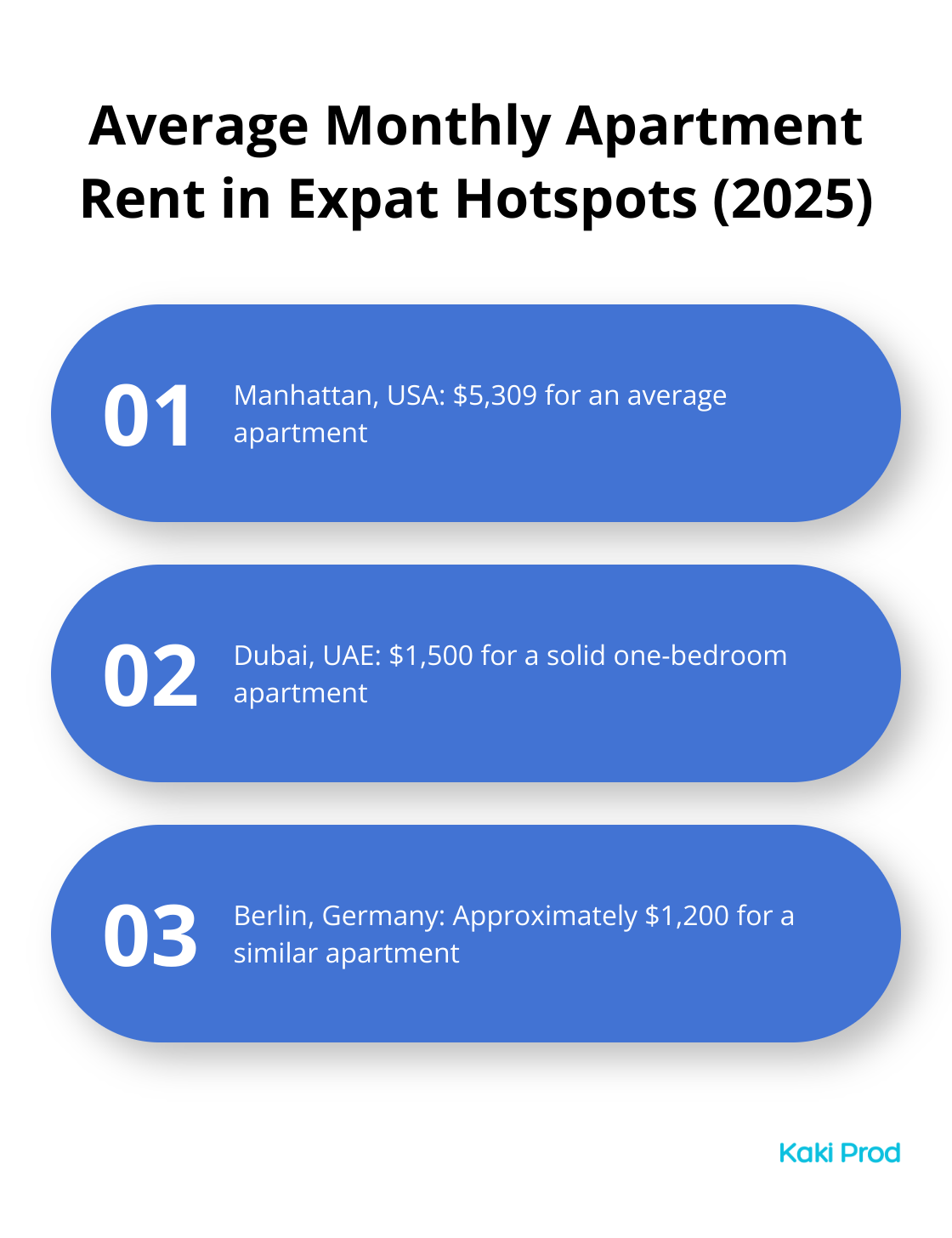 Ordered list comparing average monthly apartment rent prices in Manhattan, Dubai, and Berlin
