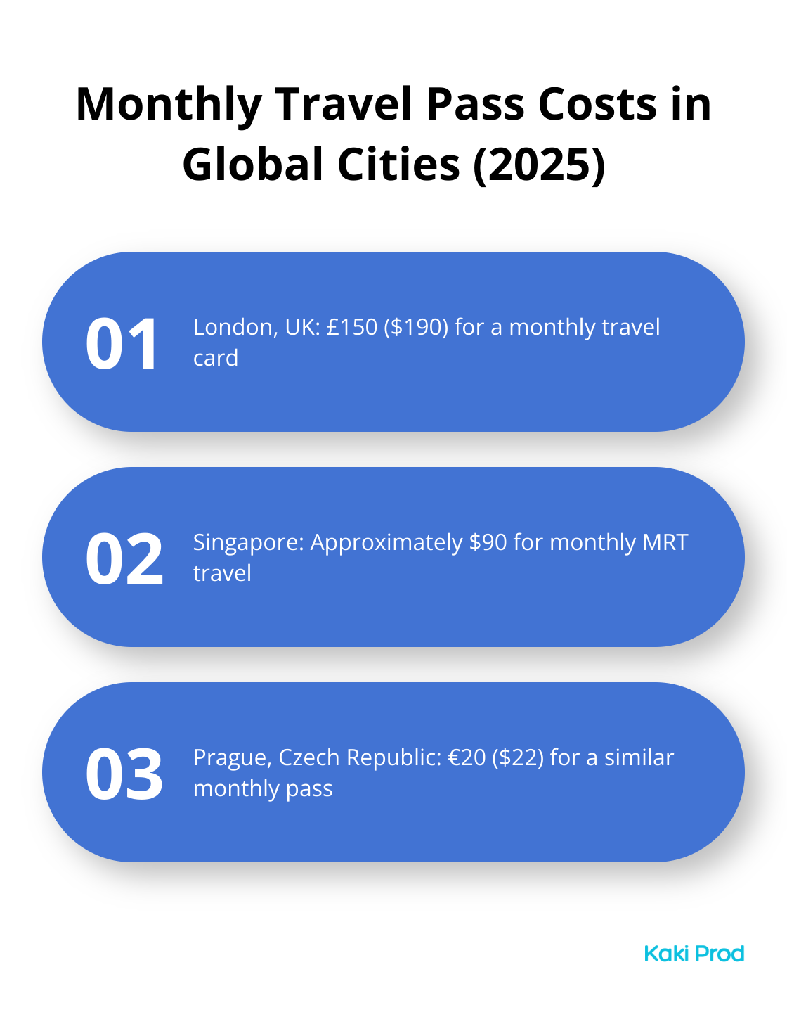 Ordered list comparing monthly travel pass costs in London, Singapore, and Prague - Cost comparison