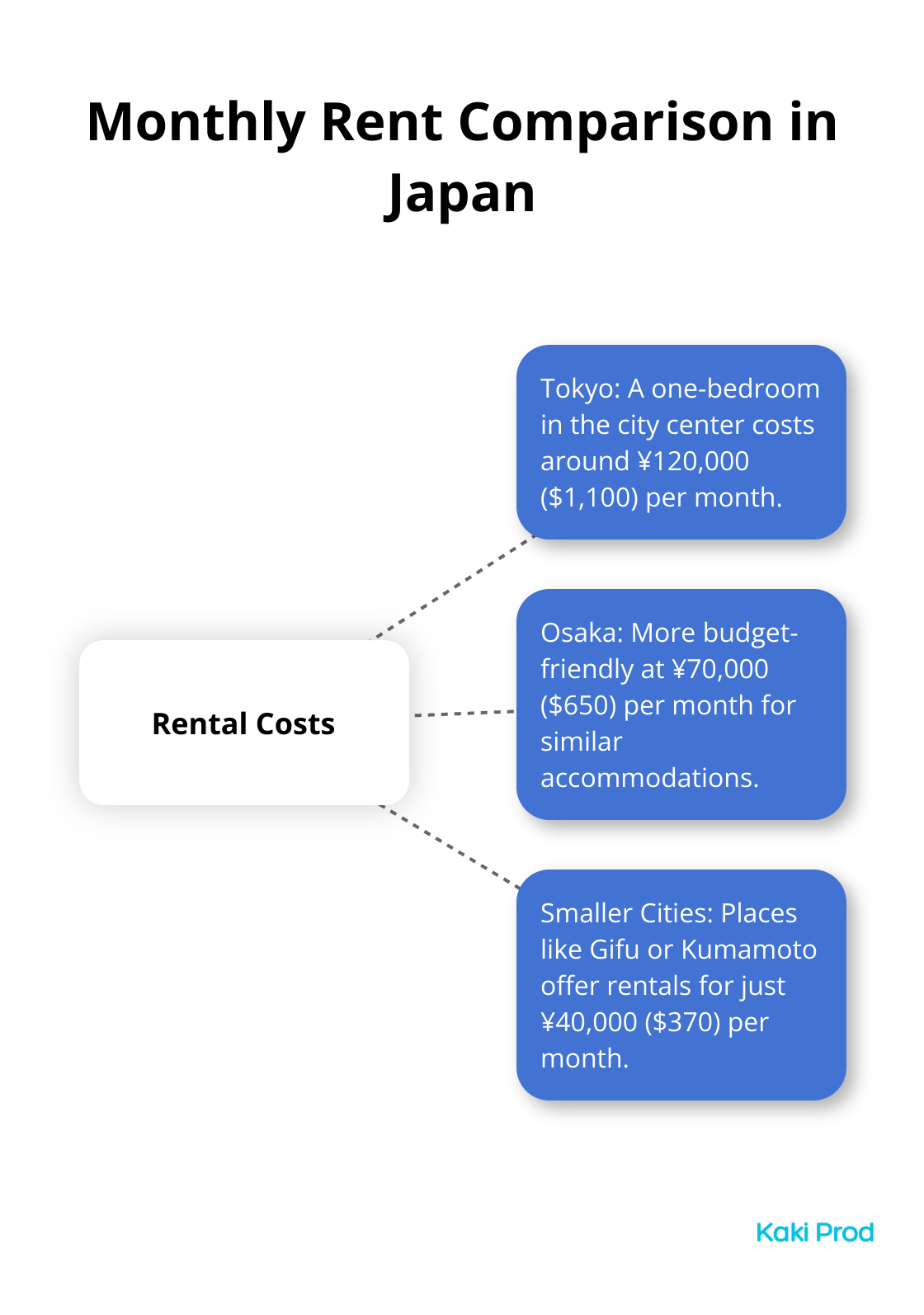 Hub and spoke chart comparing monthly rental costs in different Japanese cities. Tokyo: ¥120,000, Osaka: ¥70,000, Smaller Cities: ¥40,000. - cost of living in japan