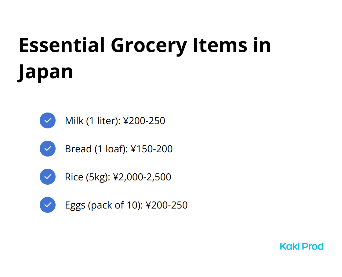 Checkmark list of essential grocery items in Japan with their prices: Milk (1 liter): ¥200-250, Bread (1 loaf): ¥150-200, Rice (5kg): ¥2,000-2,500, Eggs (pack of 10): ¥200-250.
