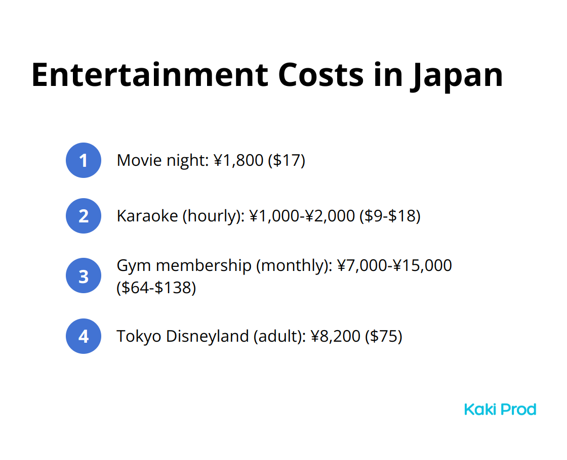 Ordered list of entertainment costs in Japan: Movie night: ¥1,800, Karaoke (hourly): ¥1,000-¥2,000, Gym membership (monthly): ¥7,000-¥15,000, Tokyo Disneyland (adult): ¥8,200. - cost of living in japan