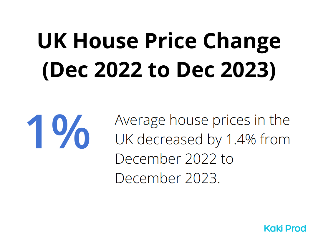 Chart showing a 1.4% decrease in average UK house prices from December 2022 to December 2023