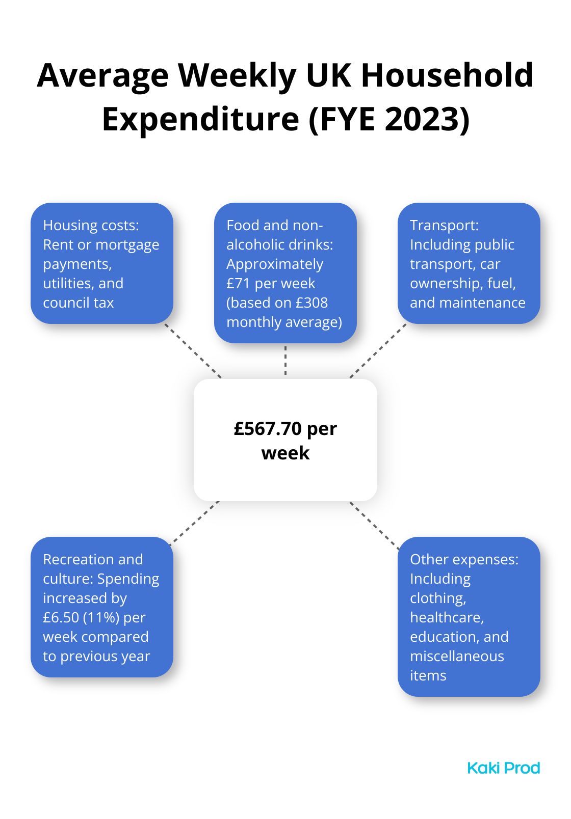 Hub and spoke chart showing the breakdown of the average weekly UK household expenditure of £567.70 for the financial year ending 2023 - Cost of living in UK