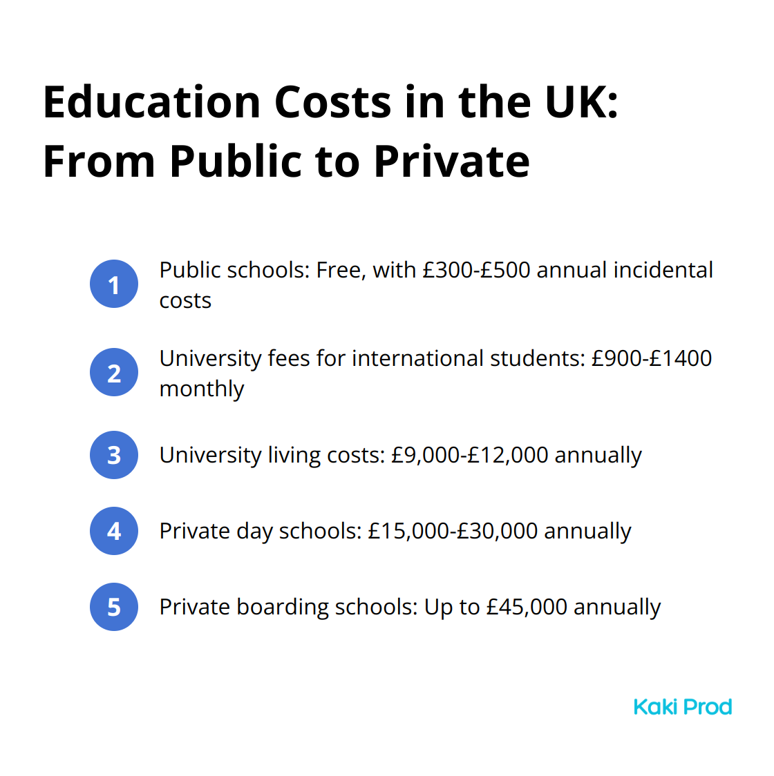 Ordered list chart showing the range of education costs in the UK, from public schools to private boarding schools - Cost of living in UK