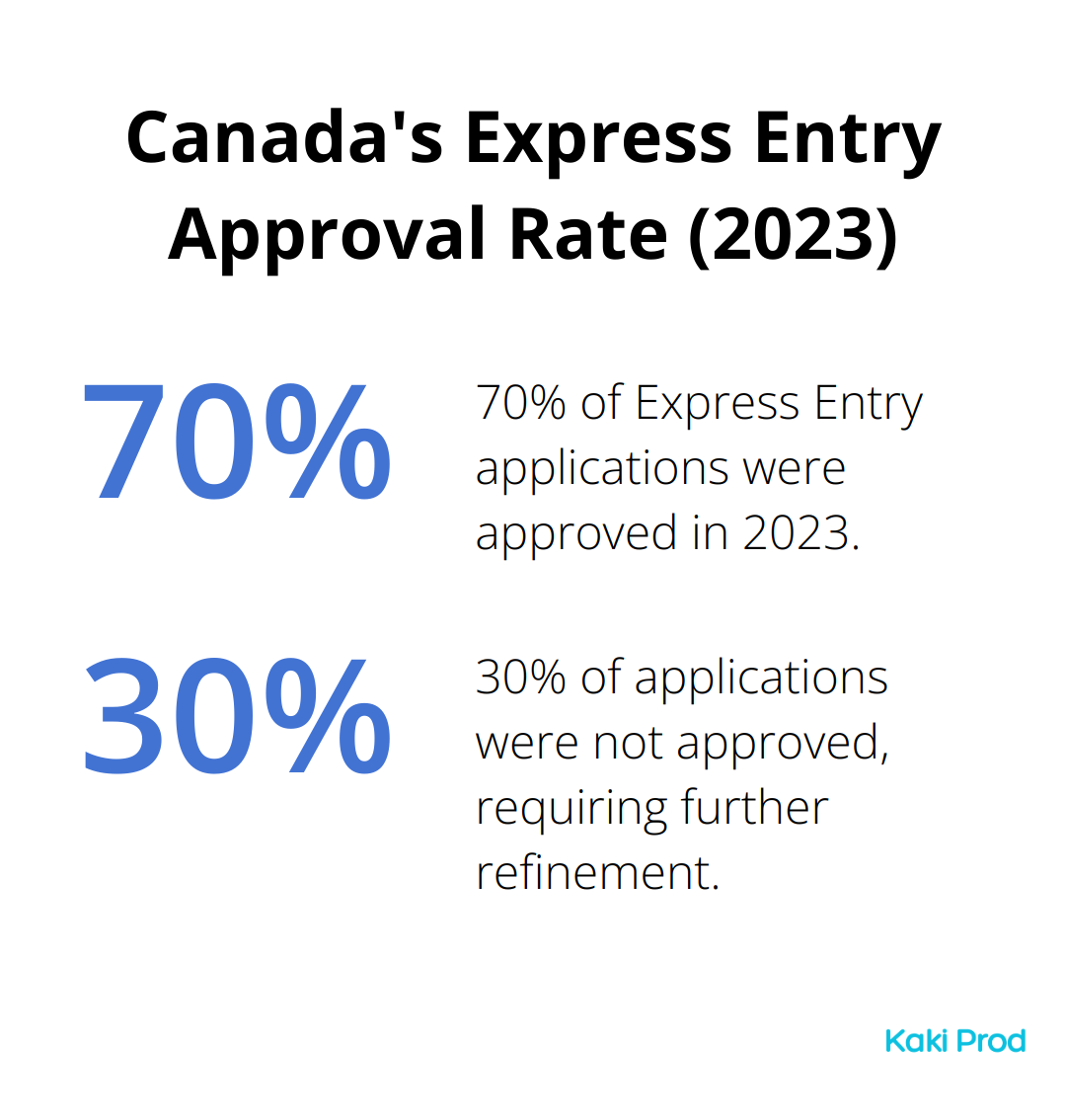 Pie chart showing 70% approval rate for Express Entry applications in Canada in 2023 - Countries  for skilled Workers to Immigrate